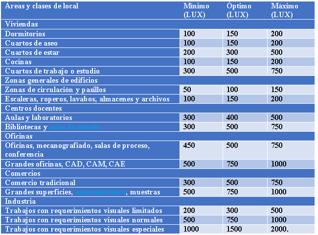 locales con LUX optimo